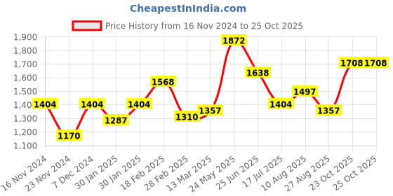 tatacliq.com Touch925 925 Pure Silver Sparkle Toe Ring touch925 Price History Graph from 16 Nov 2024 to 25 Oct 2025