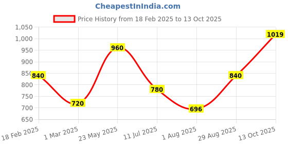tatacliq.com Touch925 925 Pure Silver Spiral Oxidized Nose Pin touch925 Price History Graph from 18 Feb 2025 to 13 Oct 2025