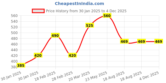 tatacliq.com Touch925 925 Pure Silver Star Half Moon Nose Pin touch925 Price History Graph from 30 Jan 2025 to 3 Dec 2025