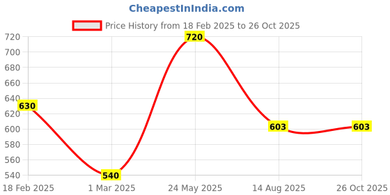 tatacliq.com Touch925 925 Pure SilverBali Nose Pin touch925 Price History Graph from 18 Feb 2025 to 26 Oct 2025