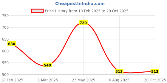 tatacliq.com Touch925 925 Pure SilverFloral Nose Pin touch925 Price History Graph from 18 Feb 2025 to 20 Oct 2025