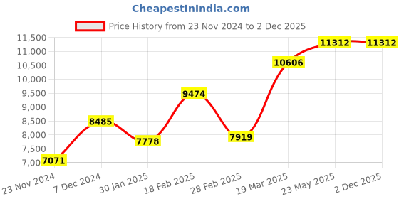 tatacliq.com Touch925 925 Silver & White Snowdrop Trio Sets touch925 Price History Graph from 23 Nov 2024 to 2 Dec 2025