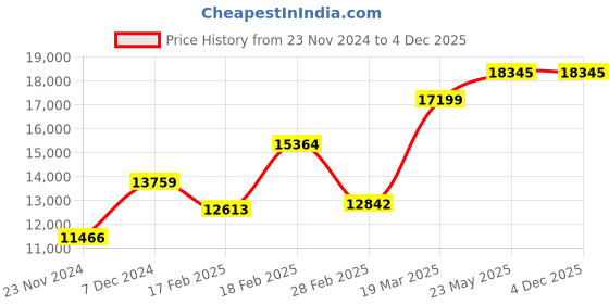 tatacliq.com Touch925 925 Silver Double Layered Tear Drop Blue Dangle Earrings touch925 Price History Graph from 23 Nov 2024 to 4 Dec 2025