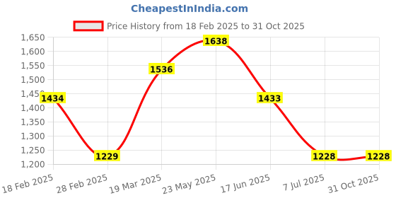 tatacliq.com Touch925 925 Silver Evil Eye Infinity Bracelet touch925 Price History Graph from 18 Feb 2025 to 31 Oct 2025