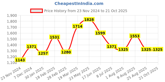 tatacliq.com Touch925 925 Silver Twinkling Constellation Necklace touch925 Price History Graph from 23 Nov 2024 to 20 Oct 2025