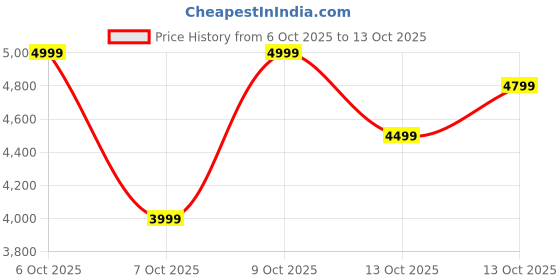 tatacliq.com Touch925 999 Silver Ganesh and Laxmi Bar touch925 Price History Graph from 6 Oct 2025 to 13 Oct 2025