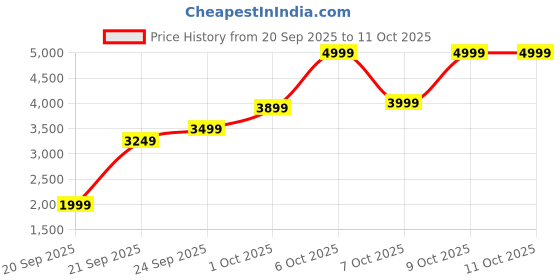 tatacliq.com Touch925 999 Silver Ganesh and Laxmi Coin touch925 Price History Graph from 20 Sep 2025 to 9 Oct 2025