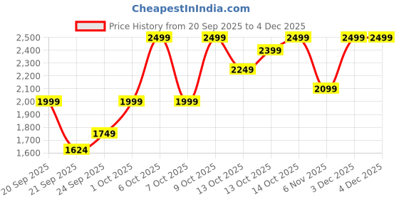 tatacliq.com Touch925 999 Silver Laxmi Ganesh Coin touch925 Price History Graph from 20 Sep 2025 to 3 Dec 2025