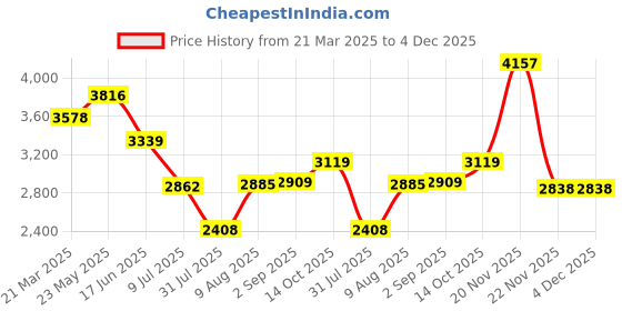 tatacliq.com Touch925 Coloured Stones Multicolor 925 Silver Flexible fit Anklets touch925 Price History Graph from 21 Mar 2025 to 4 Dec 2025