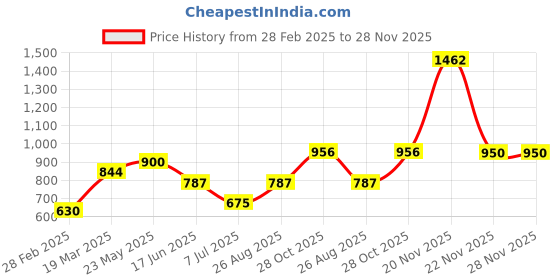 tatacliq.com Touch925 Minimal Multicolor 925 Silver Flexible fit Anklets touch925 Price History Graph from 28 Feb 2025 to 28 Nov 2025
