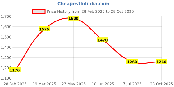 tatacliq.com Touch925 Minimal Rose Gold 925 Silver Adjustable Earrings touch925 Price History Graph from 28 Feb 2025 to 27 Oct 2025