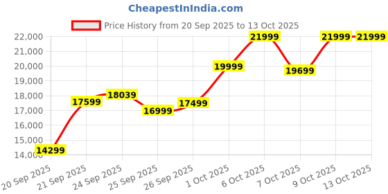 tatacliq.com Touch925 Pure 999 Silver 100g Lakshmi Ganesh Shubh Labh Coin touch925 Price History Graph from 20 Sep 2025 to 13 Oct 2025