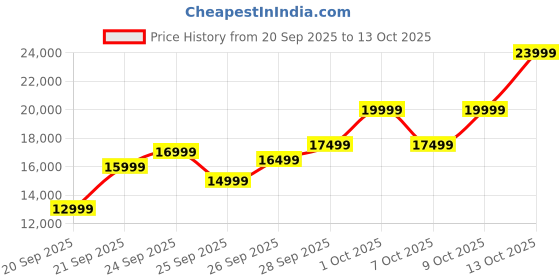 tatacliq.com Touch925 Pure 999 Silver 100g Lakshmi Ganesh Shubh Labh Coin touch925 Price History Graph from 20 Sep 2025 to 13 Oct 2025