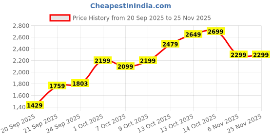 tatacliq.com Touch925 Pure 999 Silver 10g Hanuman Ji Coin touch925 Price History Graph from 20 Sep 2025 to 25 Nov 2025