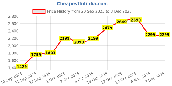tatacliq.com Touch925 Pure 999 Silver 10g Lakshmi Ganesh Coin touch925 Price History Graph from 20 Sep 2025 to 3 Dec 2025