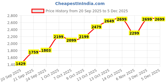tatacliq.com Touch925 Pure 999 Silver 10g Lakshmi Ganesh Saraswati Coin touch925 Price History Graph from 20 Sep 2025 to 5 Dec 2025