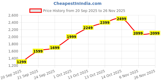 tatacliq.com Touch925 Pure 999 Silver 10g Lakshmi Ganesh Saraswati Coin touch925 Price History Graph from 20 Sep 2025 to 26 Nov 2025
