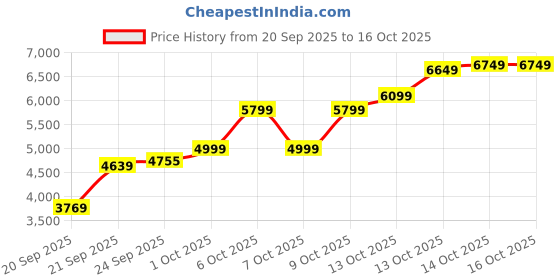 tatacliq.com Touch925 Pure 999 Silver 25g Lakshmi Ganesh Bar touch925 Price History Graph from 20 Sep 2025 to 16 Oct 2025