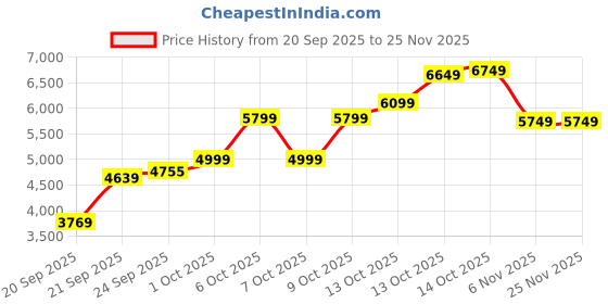 tatacliq.com Touch925 Pure 999 Silver 25g Shiv Parivar Bar touch925 Price History Graph from 20 Sep 2025 to 25 Nov 2025