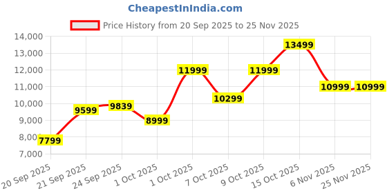 tatacliq.com Touch925 Pure 999 Silver 50g Lakshmi Ganesh Bar touch925 Price History Graph from 20 Sep 2025 to 25 Nov 2025
