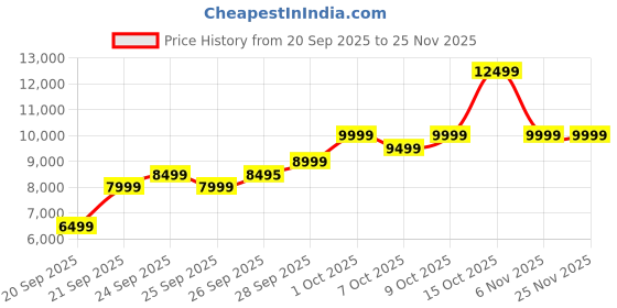 tatacliq.com Touch925 Pure 999 Silver 50g Lakshmi Ganesh Coin touch925 Price History Graph from 20 Sep 2025 to 25 Nov 2025