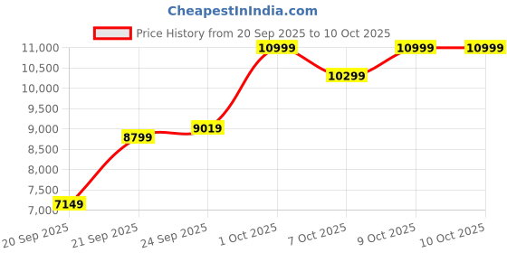 tatacliq.com Touch925 Pure 999 Silver 50g Lakshmi Ganesh Shubh Labh Coin | touch925 Price History Graph from 20 Sep 2025 to 9 Oct 2025