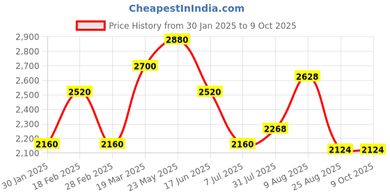 tatacliq.com Touch925 Pure Silver Adjustable Sequence Toe Ring touch925 Price History Graph from 30 Jan 2025 to 9 Oct 2025