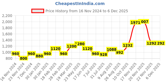 tatacliq.com Touch925 Pure Silver Charm Dollar Stud Earrings touch925 Price History Graph from 16 Nov 2024 to 5 Dec 2025
