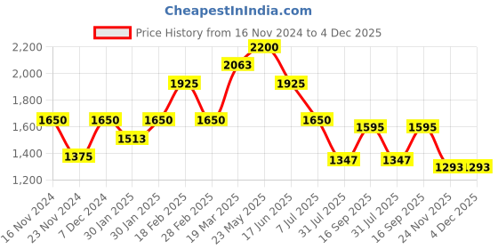 tatacliq.com Touch925 Pure Silver Double Chain Pearl Anklet touch925 Price History Graph from 16 Nov 2024 to 3 Dec 2025