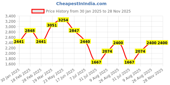 tatacliq.com Touch925 Pure Silver Elephant Design Toe Ring touch925 Price History Graph from 30 Jan 2025 to 28 Nov 2025