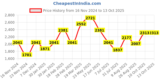 tatacliq.com Touch925 Pure Silver Interlinking Curve Stud Earrings touch925 Price History Graph from 16 Nov 2024 to 12 Oct 2025