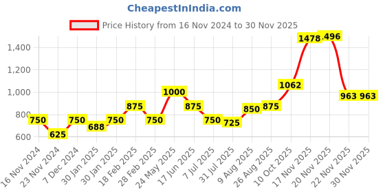 tatacliq.com Touch925 Pure Silver Tree of Life Stud Earrings touch925 Price History Graph from 16 Nov 2024 to 30 Nov 2025