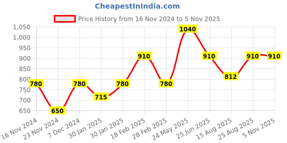 tatacliq.com Touch925 Pure Silver Two Star Rose Gold Bracelet touch925 Price History Graph from 16 Nov 2024 to 4 Nov 2025