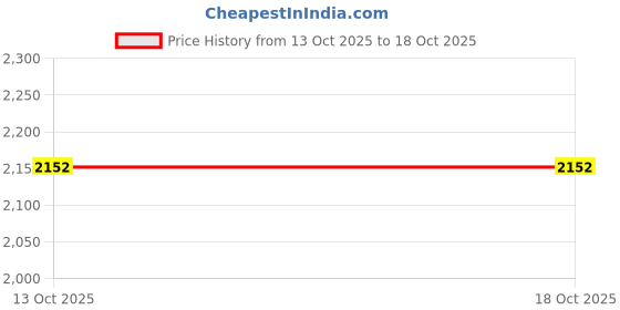 tatacliq.com Touch925 Silver Cluster Studded Row Chain Necklace for Women touch925 Price History Graph from 13 Oct 2025 to 18 Oct 2025