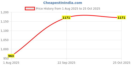tatacliq.com Touch925 Silver Earrings for Women touch925 Price History Graph from 1 Aug 2025 to 25 Oct 2025