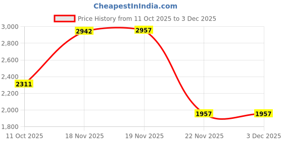 tatacliq.com Touch925 Silver Gleam Curve Toe Ring for Women touch925 Price History Graph from 11 Oct 2025 to 2 Dec 2025