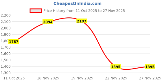 tatacliq.com Touch925 Silver Glint Line Toe Ring for Women touch925 Price History Graph from 11 Oct 2025 to 27 Nov 2025
