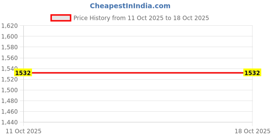 tatacliq.com Touch925 Silver Headphone Pendant touch925 Price History Graph from 11 Oct 2025 to 18 Oct 2025