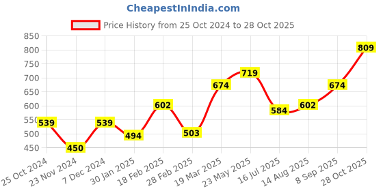 tatacliq.com Touch925 Silver Oxidized Boho Nose Pin touch925 Price History Graph from 25 Oct 2024 to 28 Oct 2025