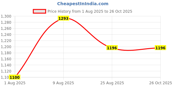 tatacliq.com Touch925 Silver Ring for Women touch925 Price History Graph from 1 Aug 2025 to 25 Oct 2025