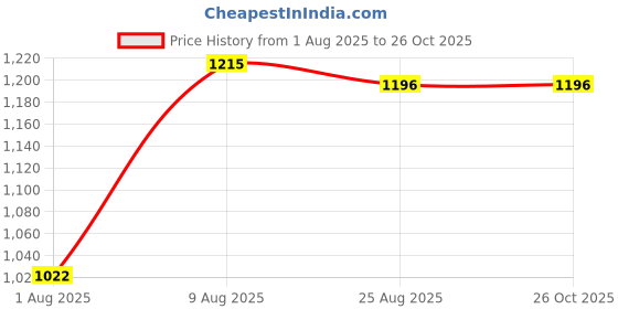 tatacliq.com Touch925 Silver Ring for Women touch925 Price History Graph from 1 Aug 2025 to 25 Oct 2025