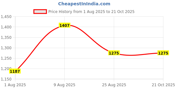tatacliq.com Touch925 Silver Ring for Women touch925 Price History Graph from 1 Aug 2025 to 21 Oct 2025