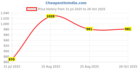 tatacliq.com Touch925 Silver Ring for Women touch925 Price History Graph from 31 Jul 2025 to 26 Oct 2025