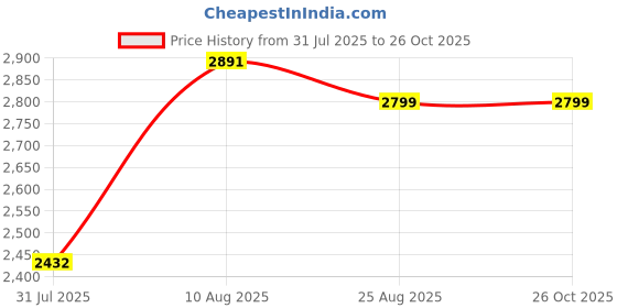 tatacliq.com Touch925 Silver Ring for Women touch925 Price History Graph from 31 Jul 2025 to 26 Oct 2025