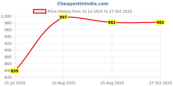 tatacliq.com Touch925 Silver Ring for Women touch925 Price History Graph from 31 Jul 2025 to 26 Oct 2025