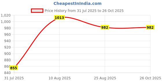 tatacliq.com Touch925 Silver Ring for Women touch925 Price History Graph from 31 Jul 2025 to 26 Oct 2025