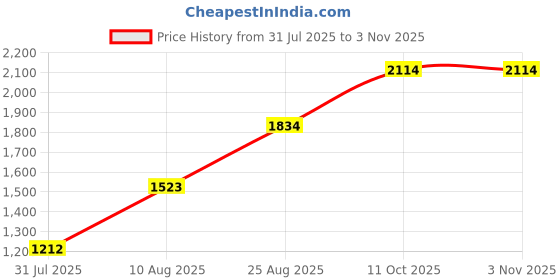 tatacliq.com Touch925 Silver Ring for Women touch925 Price History Graph from 31 Jul 2025 to 3 Nov 2025