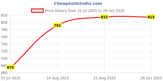 tatacliq.com Touch925 Silver Ring for Women touch925 Price History Graph from 31 Jul 2025 to 26 Oct 2025
