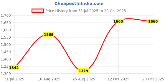 tatacliq.com Touch925 Silver Ring for Women touch925 Price History Graph from 31 Jul 2025 to 19 Oct 2025