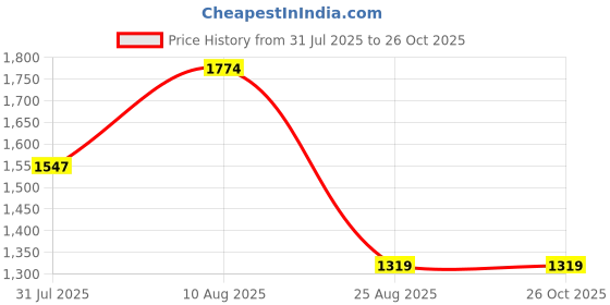 tatacliq.com Touch925 Silver Ring for Women touch925 Price History Graph from 31 Jul 2025 to 26 Oct 2025